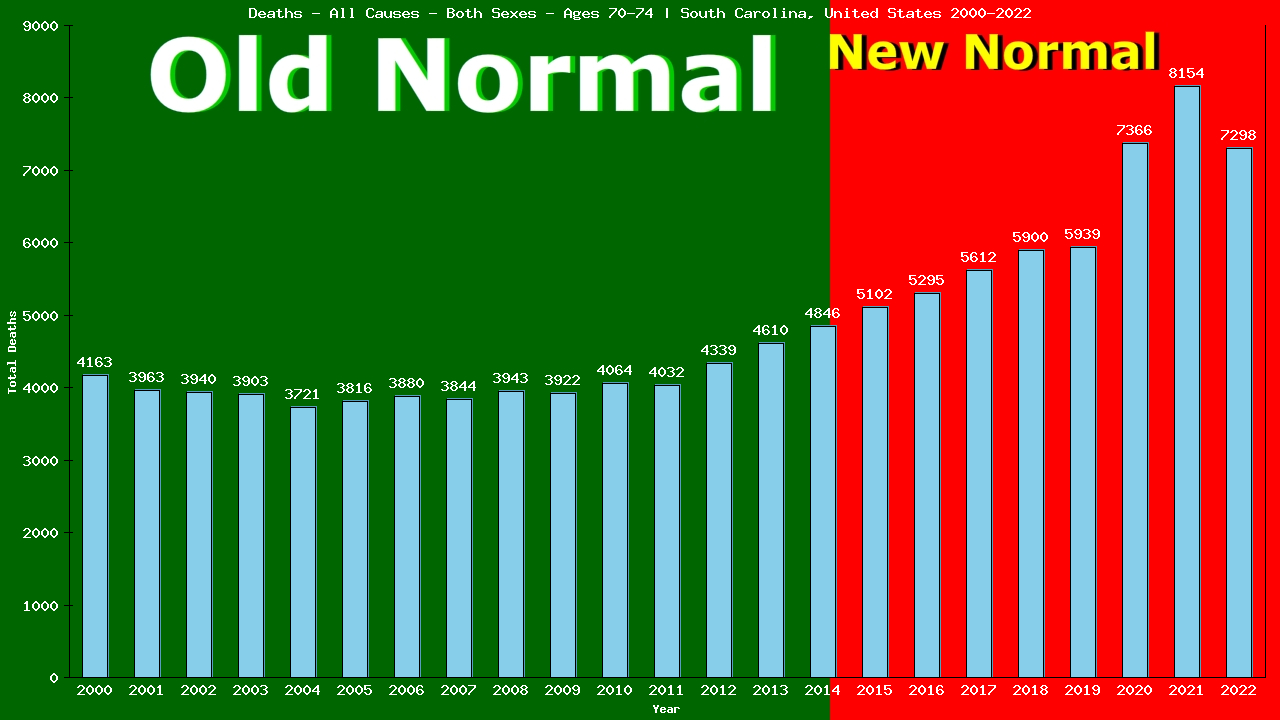 Graph showing Deaths - All Causes - Elderly Men And Women - Aged 70-74 | South Carolina, United-states